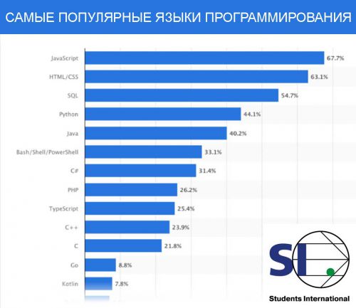 самые популярные языки программирования